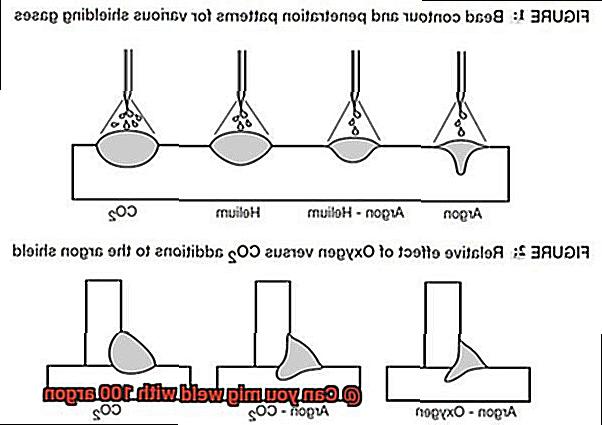 Can you mig weld with 100 argon-8