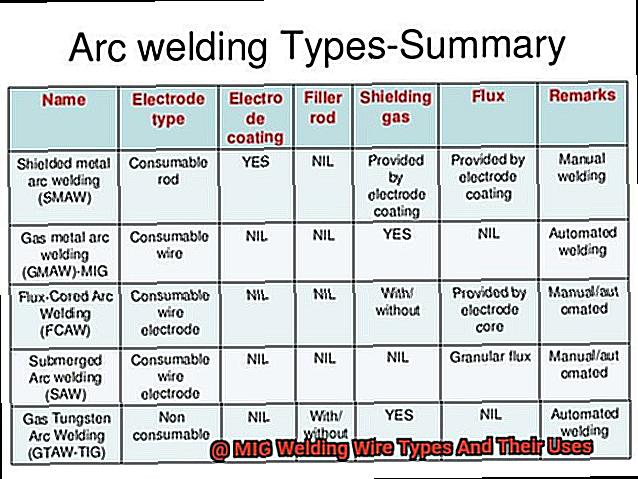 MIG Welding Wire Types And Their Uses-3