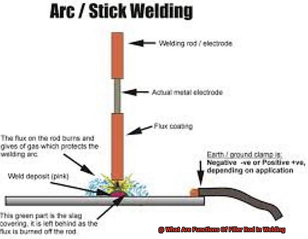 What Are Functions Of Filler Rod In Welding-4